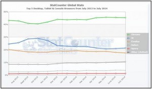 Популярные браузеры в 2014 году